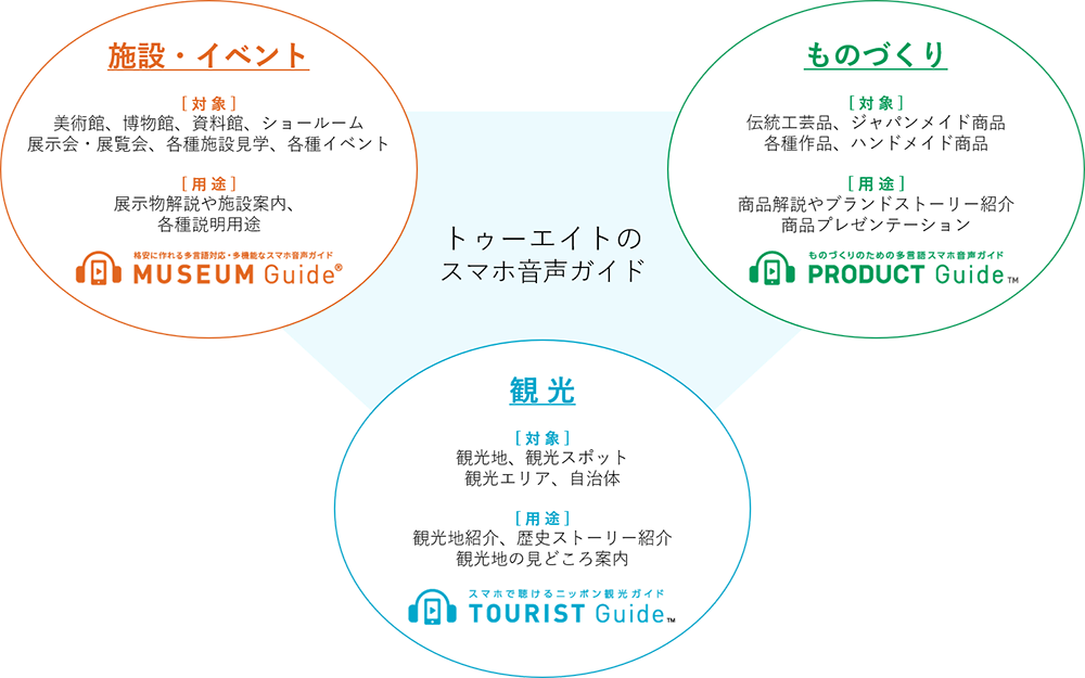 トゥーエイトの3種類のスマホ音声ガイドの対象と用途